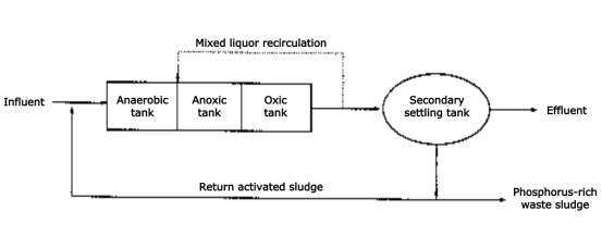 a20 process anaerobic anoxic oxic a20 process anaerobic anoxic oxic
